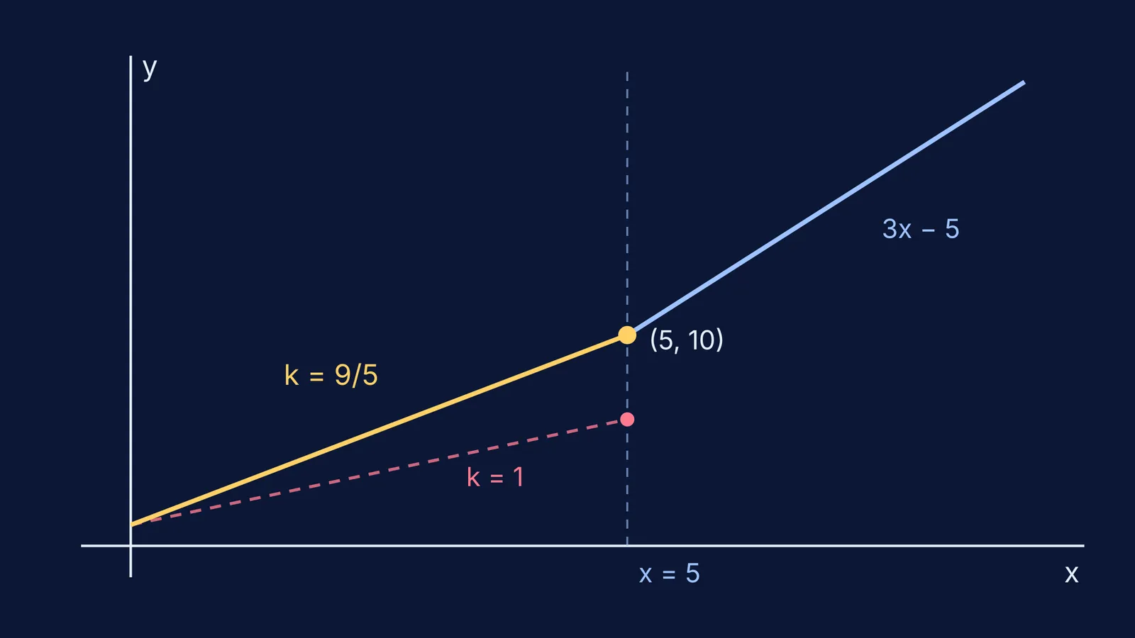 Graph of kx + 1 and 3x − 5 meeting at (5, 10) when k = 9/5