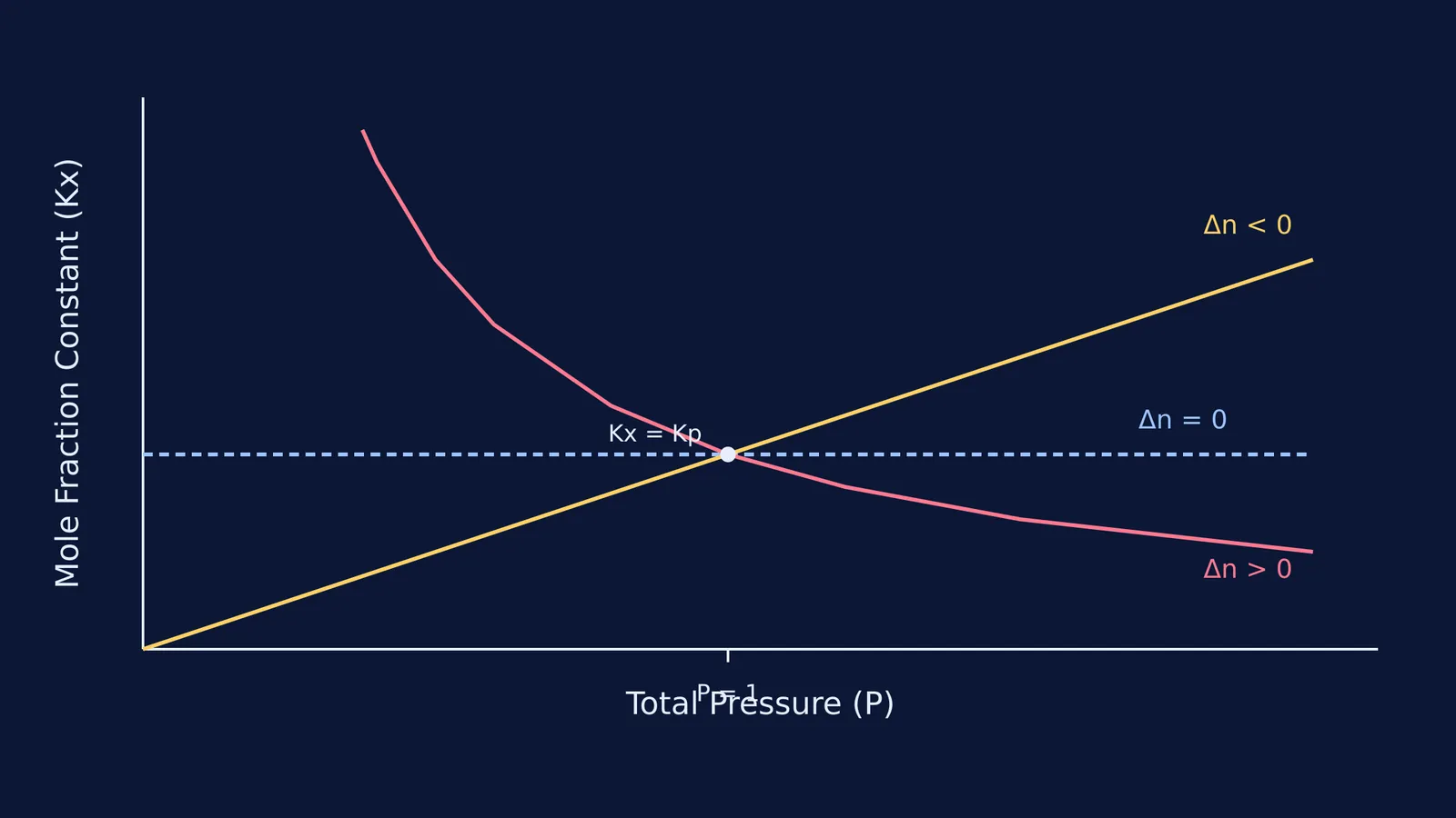Graph of Kx versus pressure showing increasing, constant, and decreasing curves.