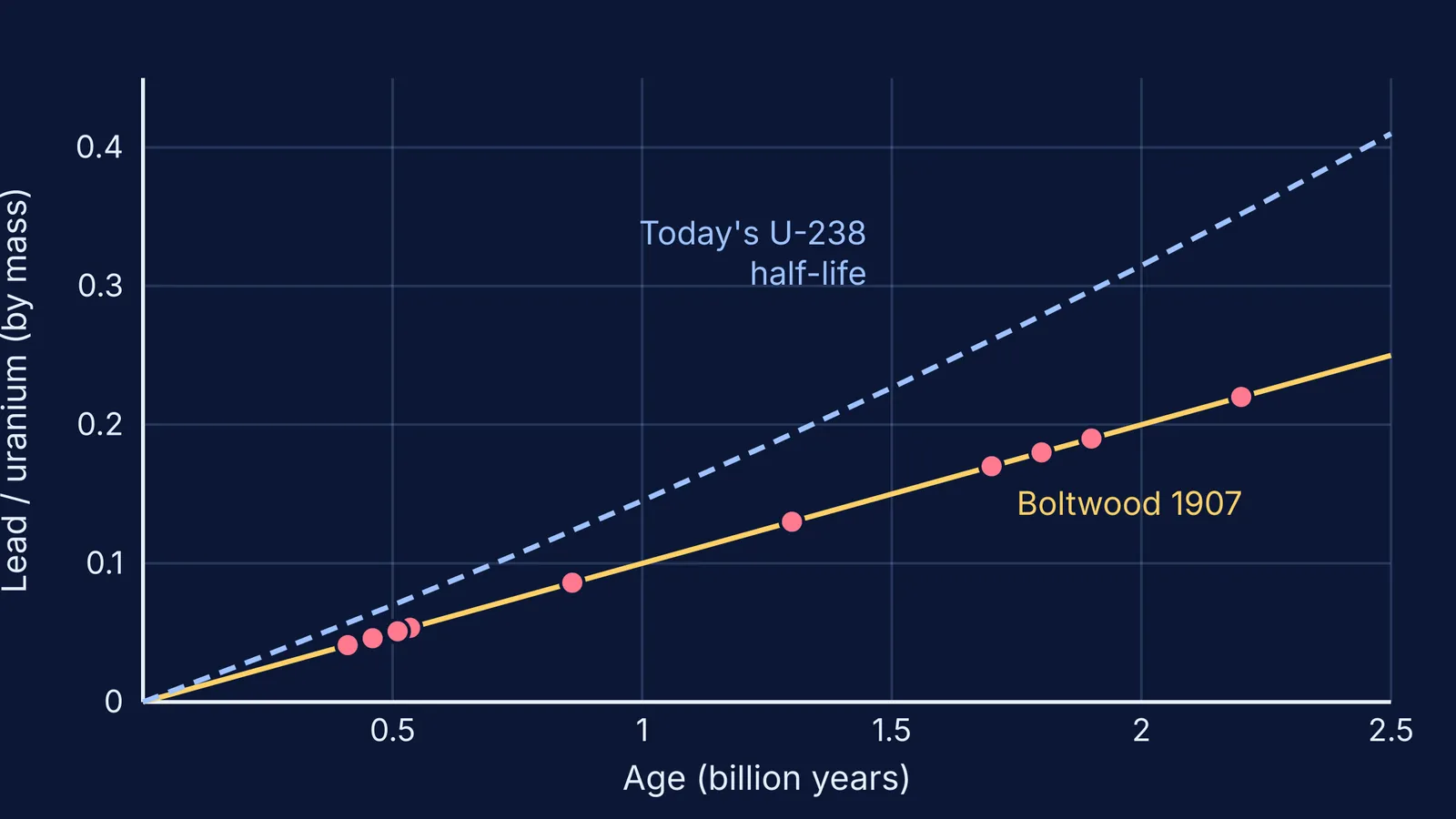 Graph of lead-to-uranium ratio against rock age, Boltwood's line versus today's curve