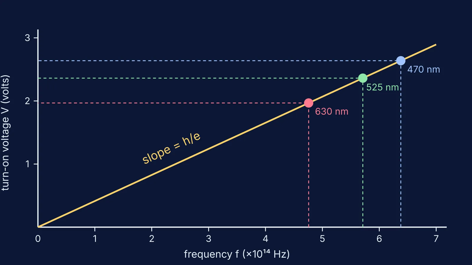 Graph of LED turn-on voltage against frequency for red, green and blue light