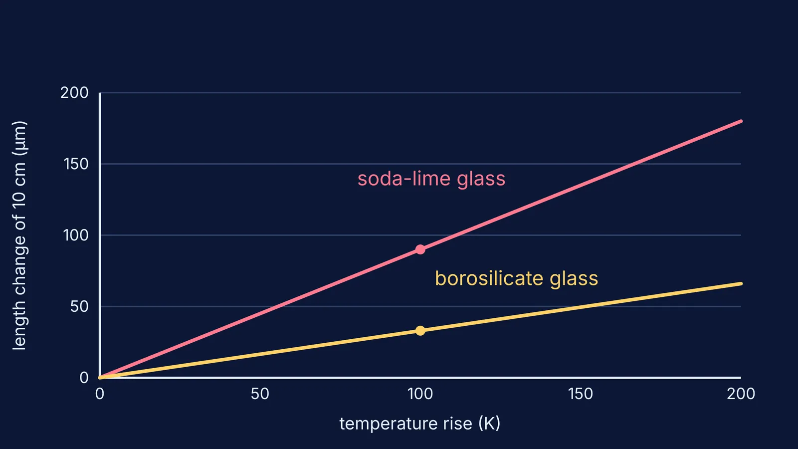Graph of length change versus temperature rise for soda-lime and borosilicate glass