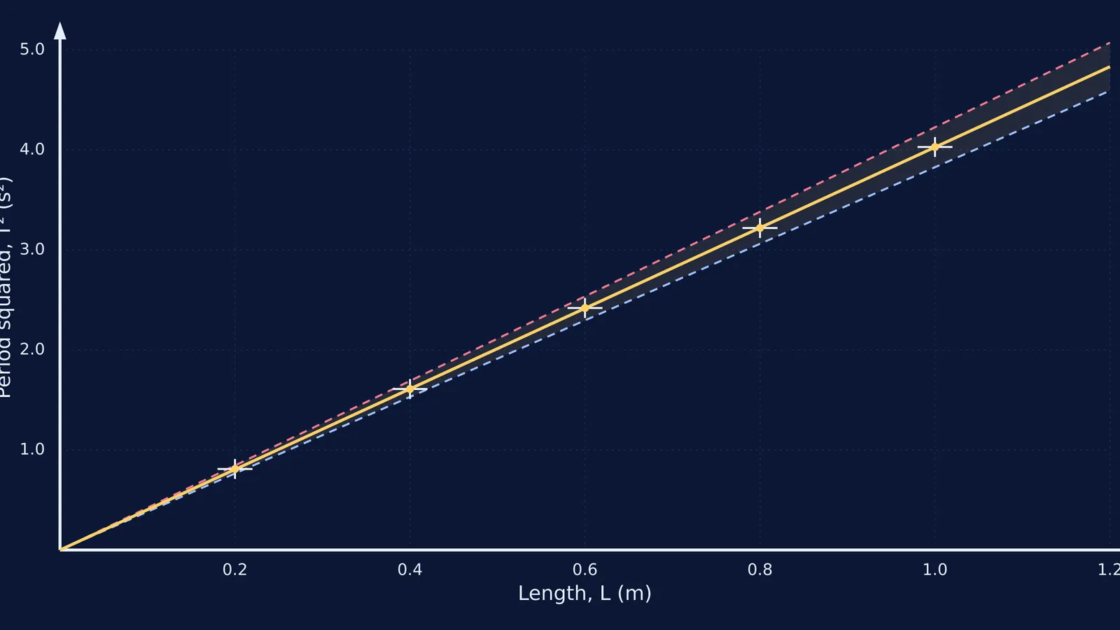 Graph of length versus period squared for a pendulum, showing error bars.