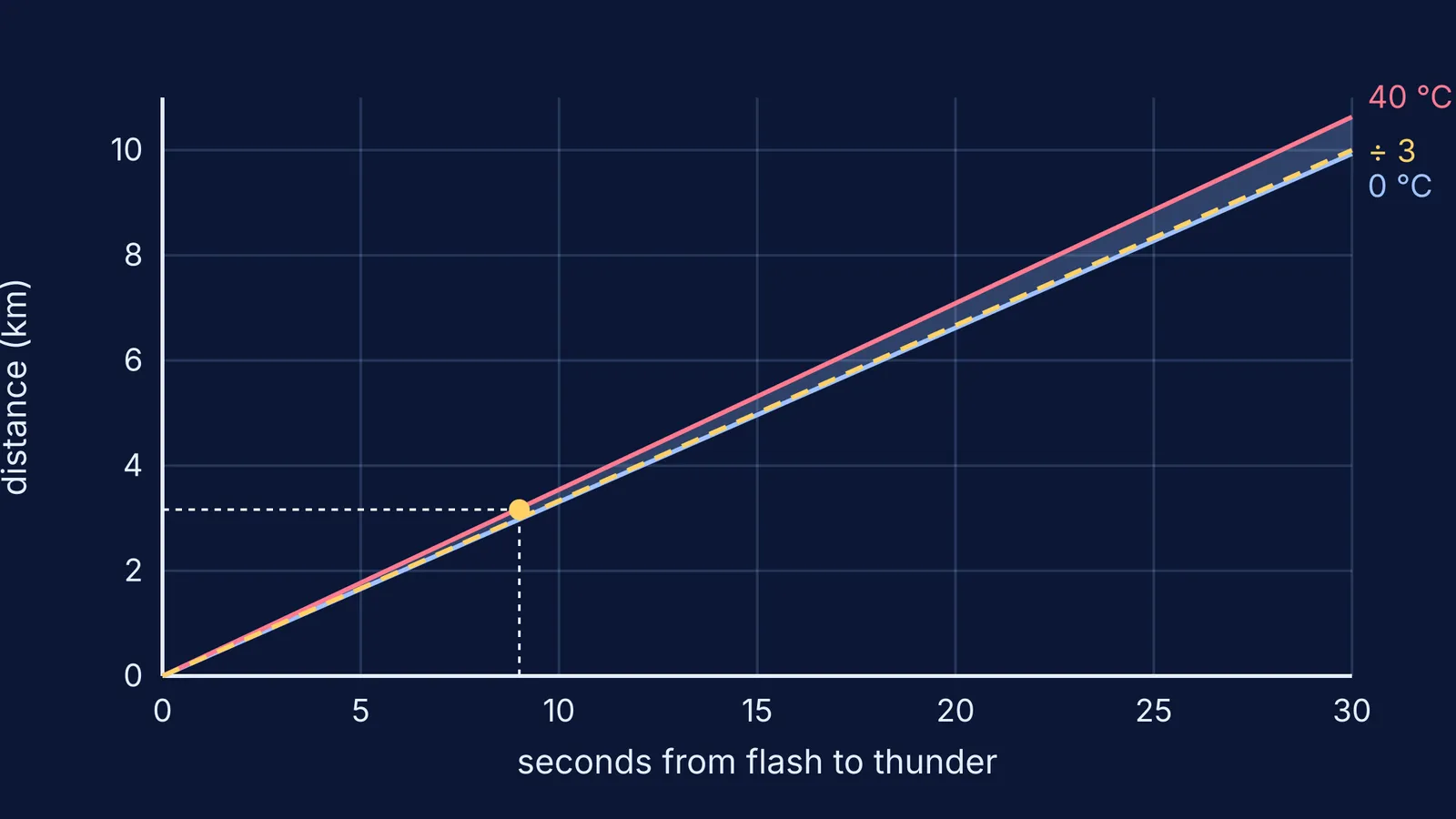 Graph of lightning distance against seconds counted at 0 °C and 40 °C