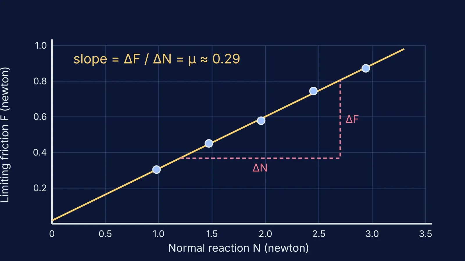 Graph of limiting friction against normal reaction, straight line with slope μ