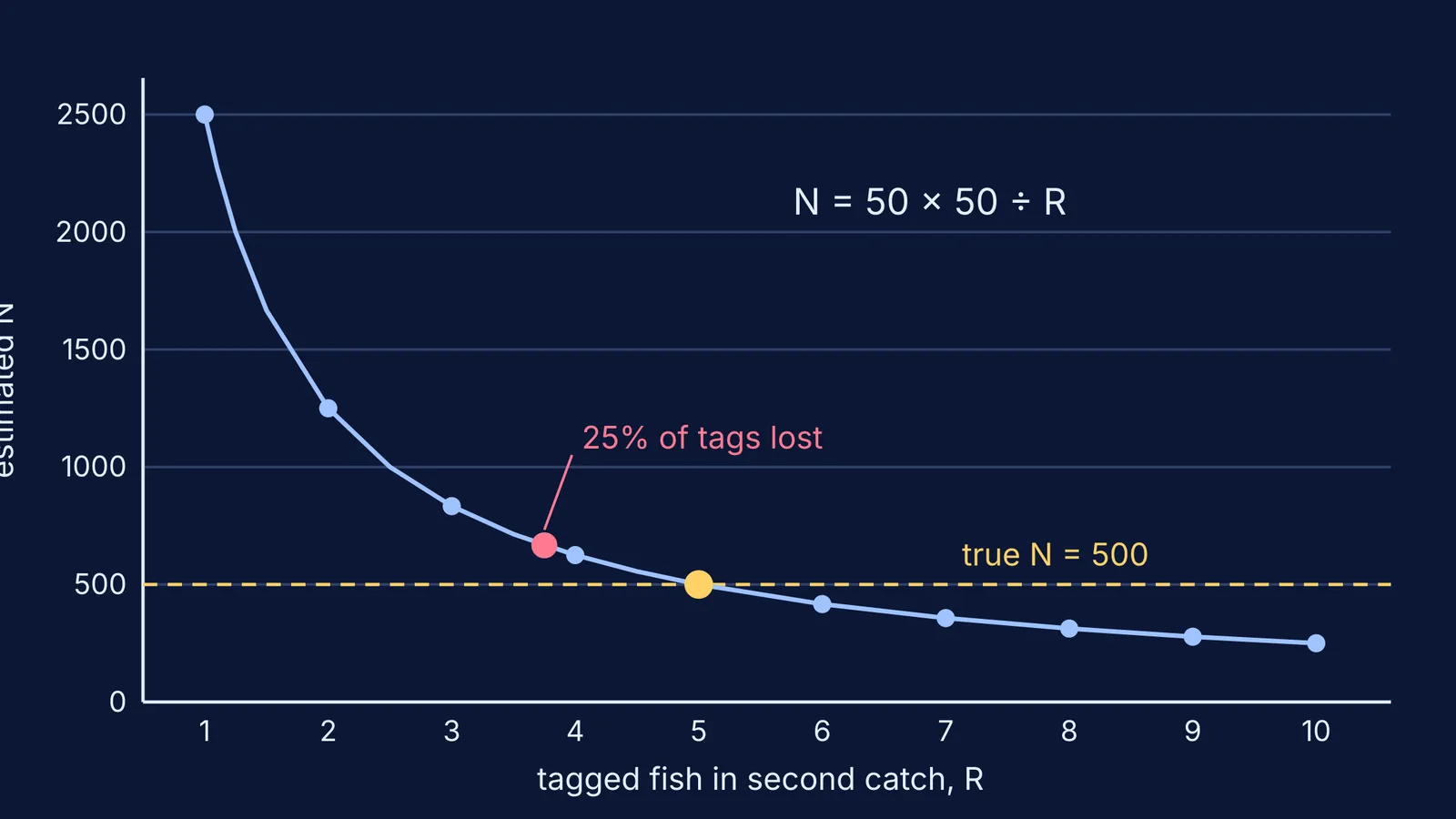 Graph of Lincoln-Petersen estimates falling steeply as recaptured tagged fish increase