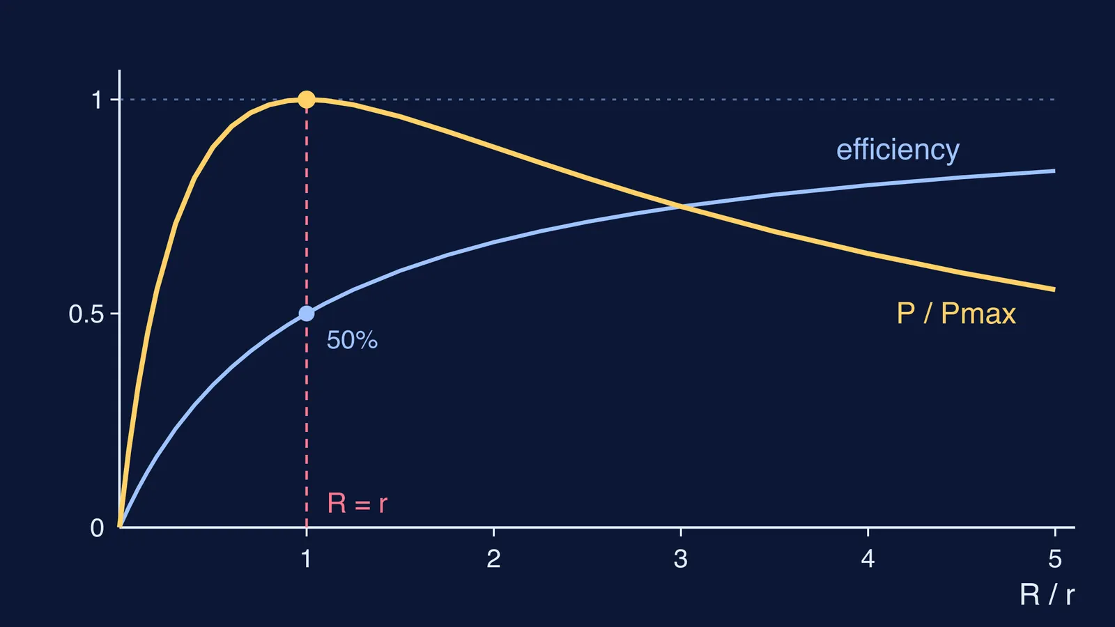 Graph of load power peaking at R equals r while efficiency is 50 percent