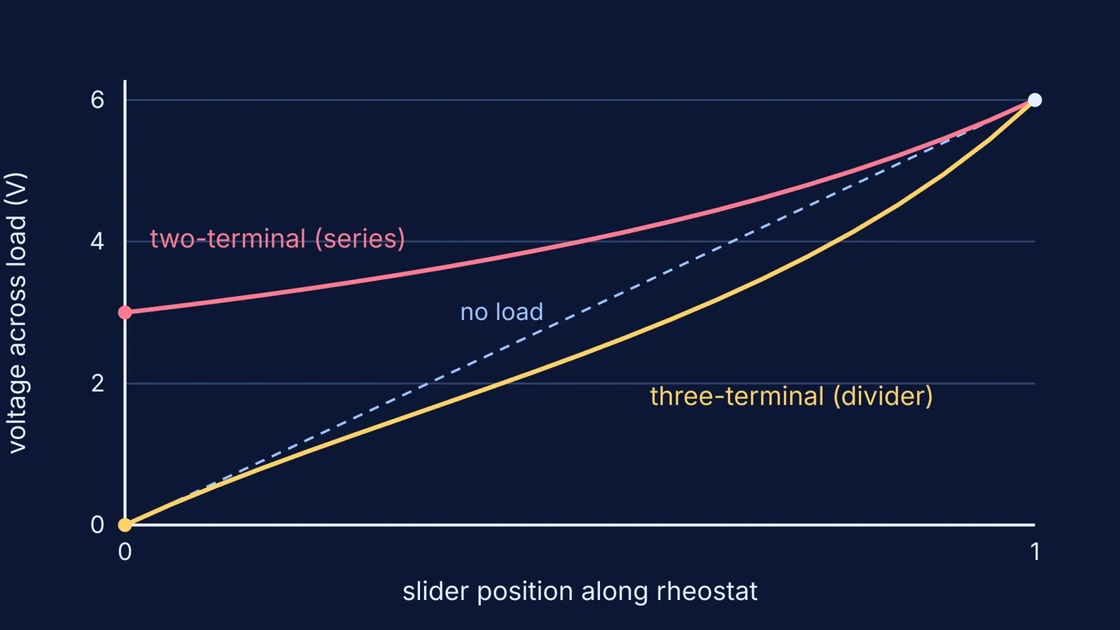 Graph of load voltage against slider position for two rheostat connections