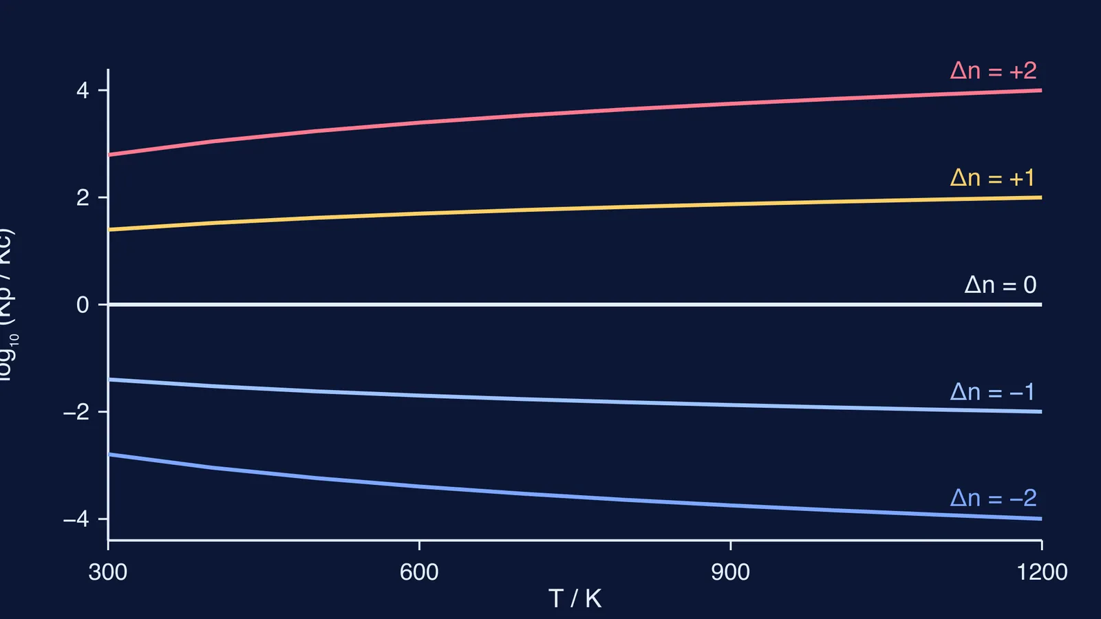 Graph of log Kp/Kc against temperature for Δn from −2 to +2
