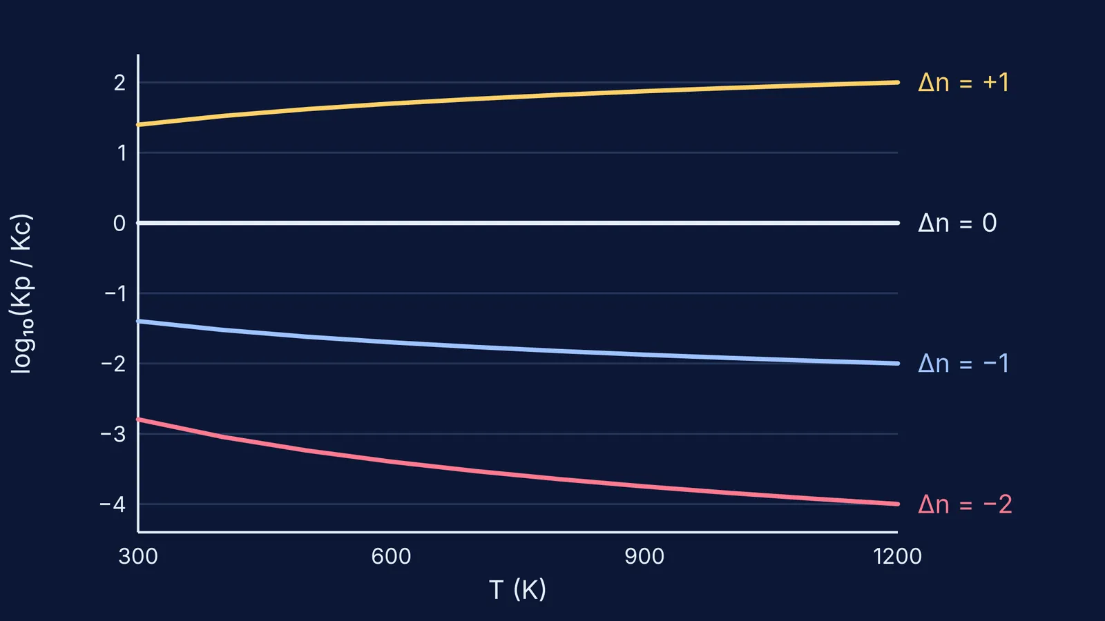 Graph of log Kp/Kc against temperature for Δn of +1, 0, −1, −2