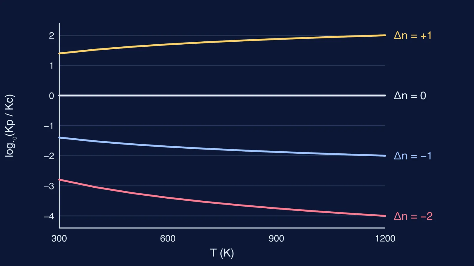 Graph of log Kp/Kc against temperature for Δn of +1, 0, −1, −2
