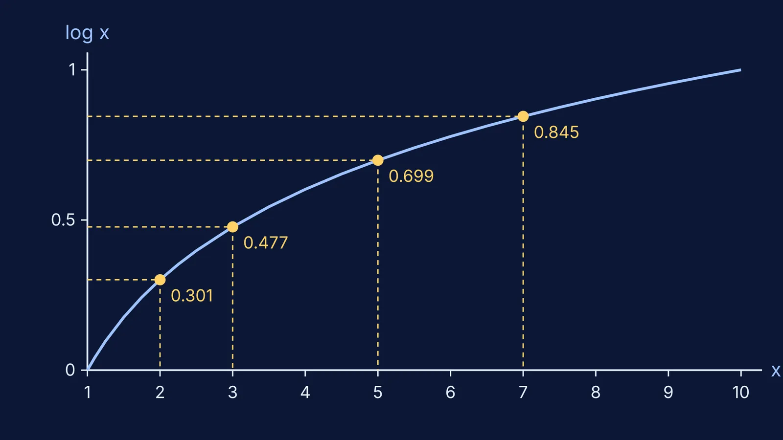 Graph of log x from 1 to 10 with log 2, 3, 5 and 7 marked