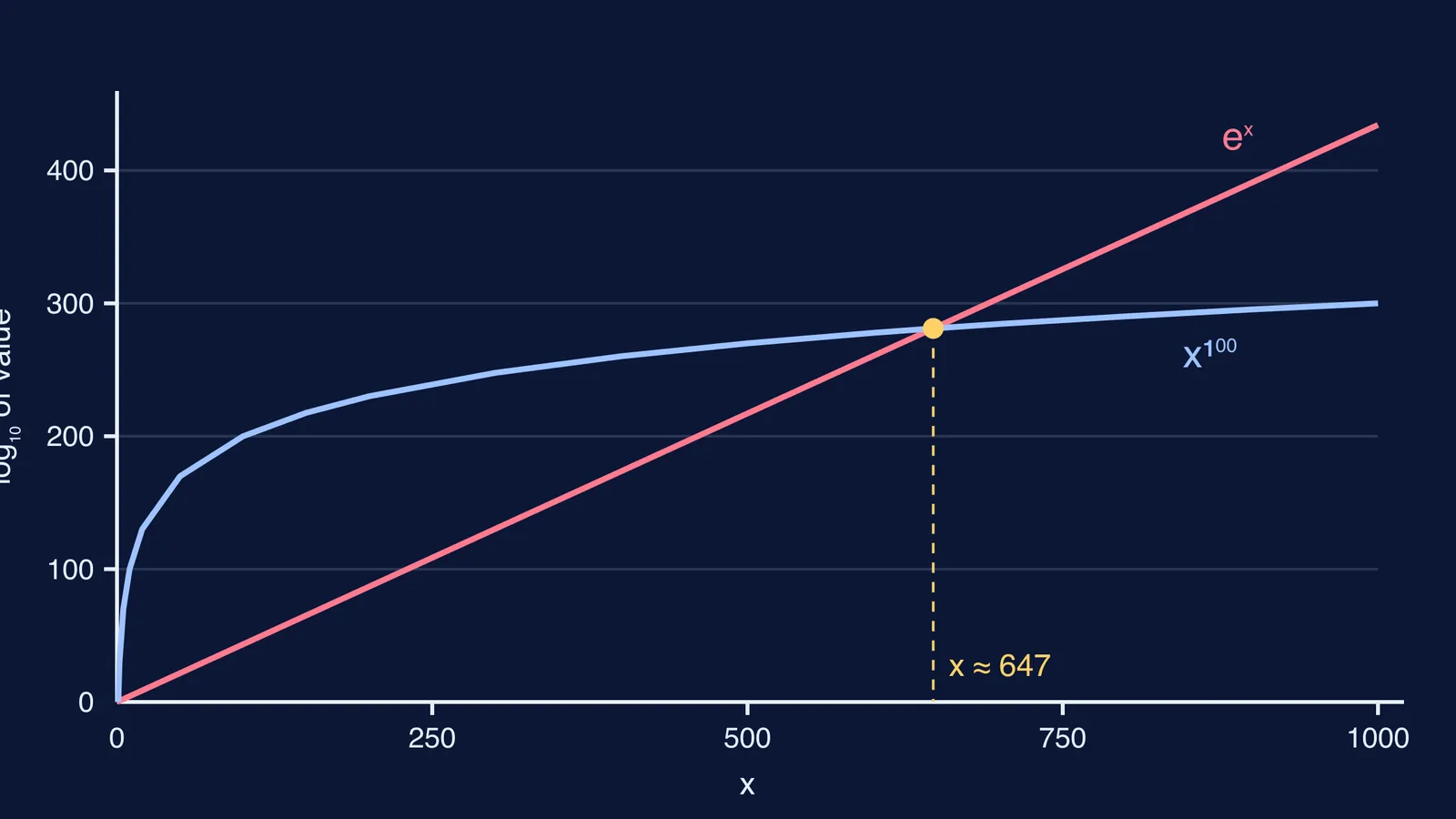 Graph of log x¹⁰⁰ and log eˣ crossing near x equals 647