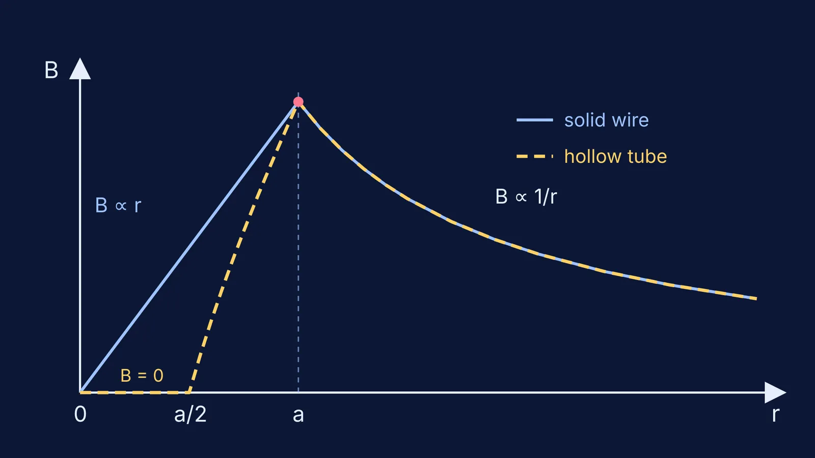 Graph of magnetic field B against distance r for solid and hollow wires