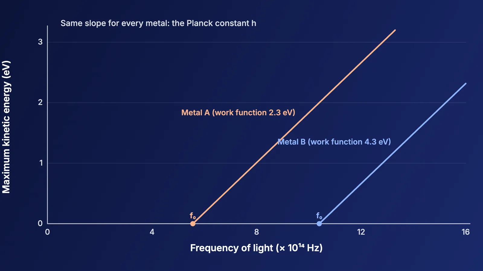 Graph of maximum kinetic energy against light frequency for two metals