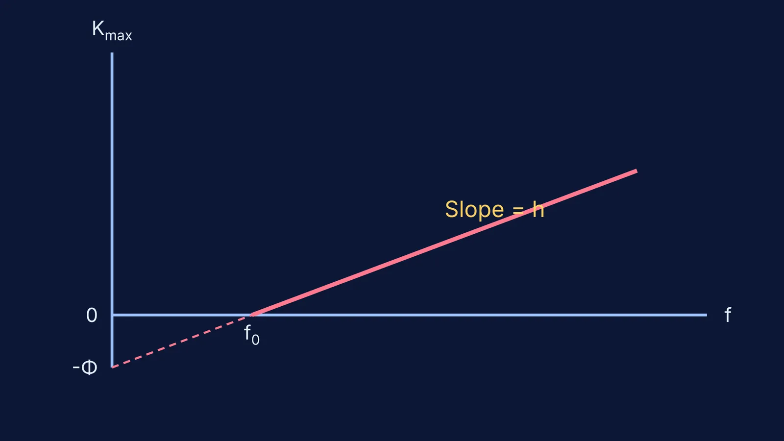 Graph of maximum kinetic energy versus frequency in the photoelectric effect