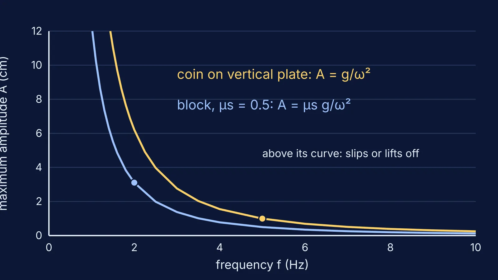 Graph of maximum no-slip amplitude falling with frequency for a block and a coin