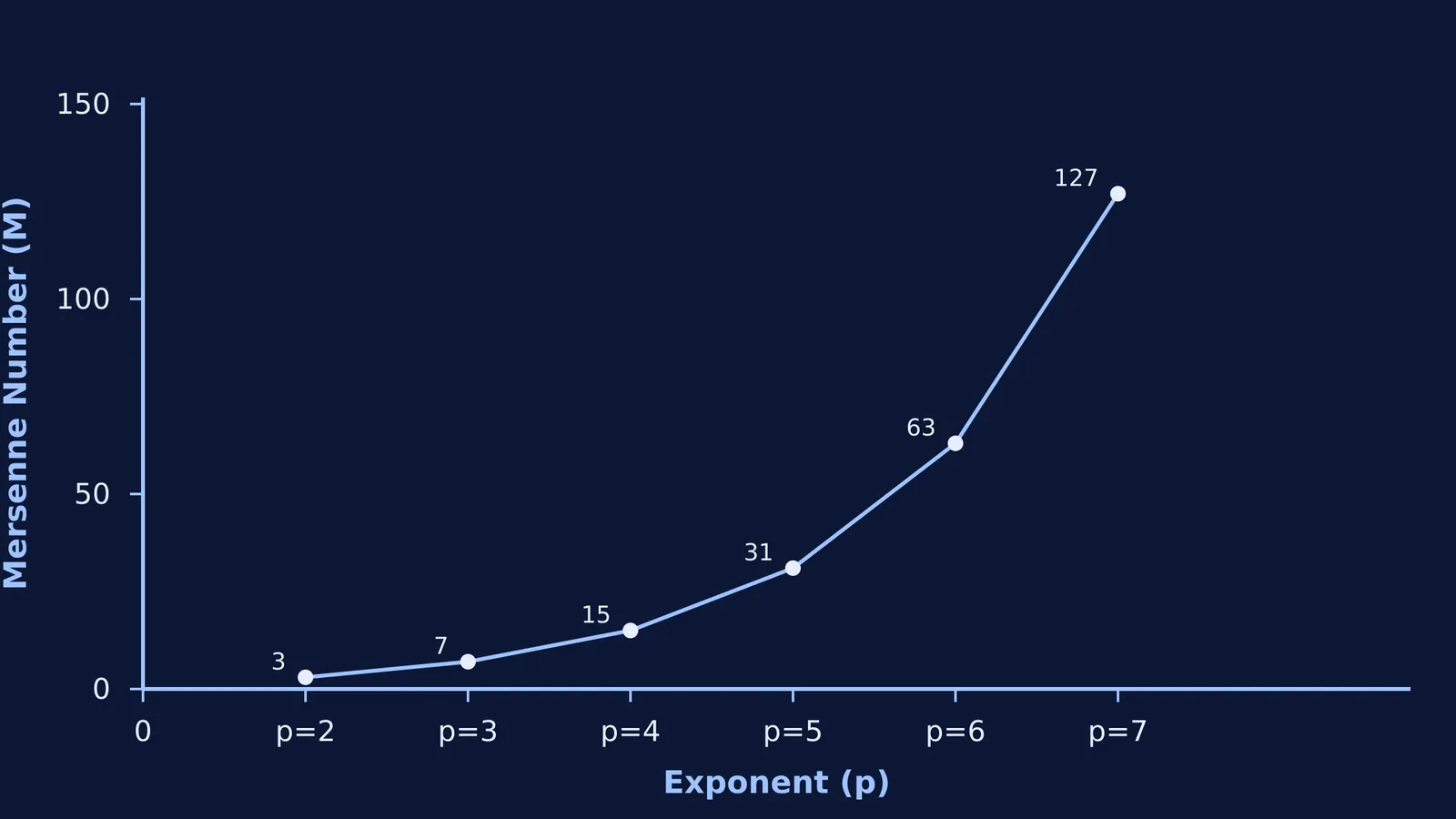 Graph of Mersenne numbers from exponent 2 to 7.