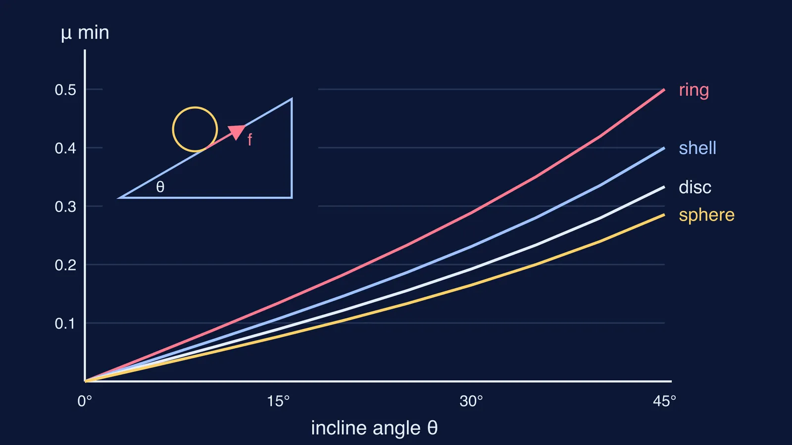 Graph of minimum friction coefficient against incline angle for ring, shell, disc, sphere