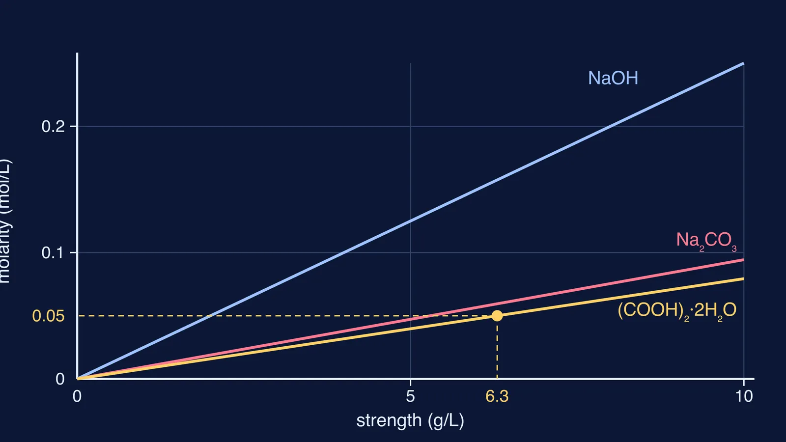 Graph of molarity against strength in g/L for three solutes