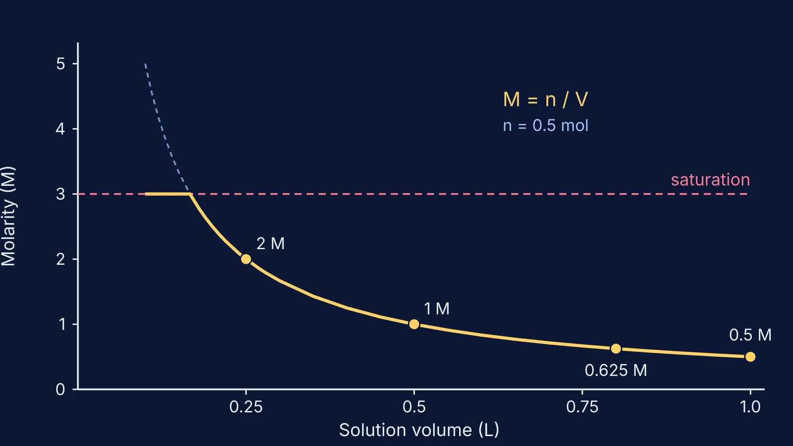 Graph of molarity falling as volume grows, capped by a saturation line