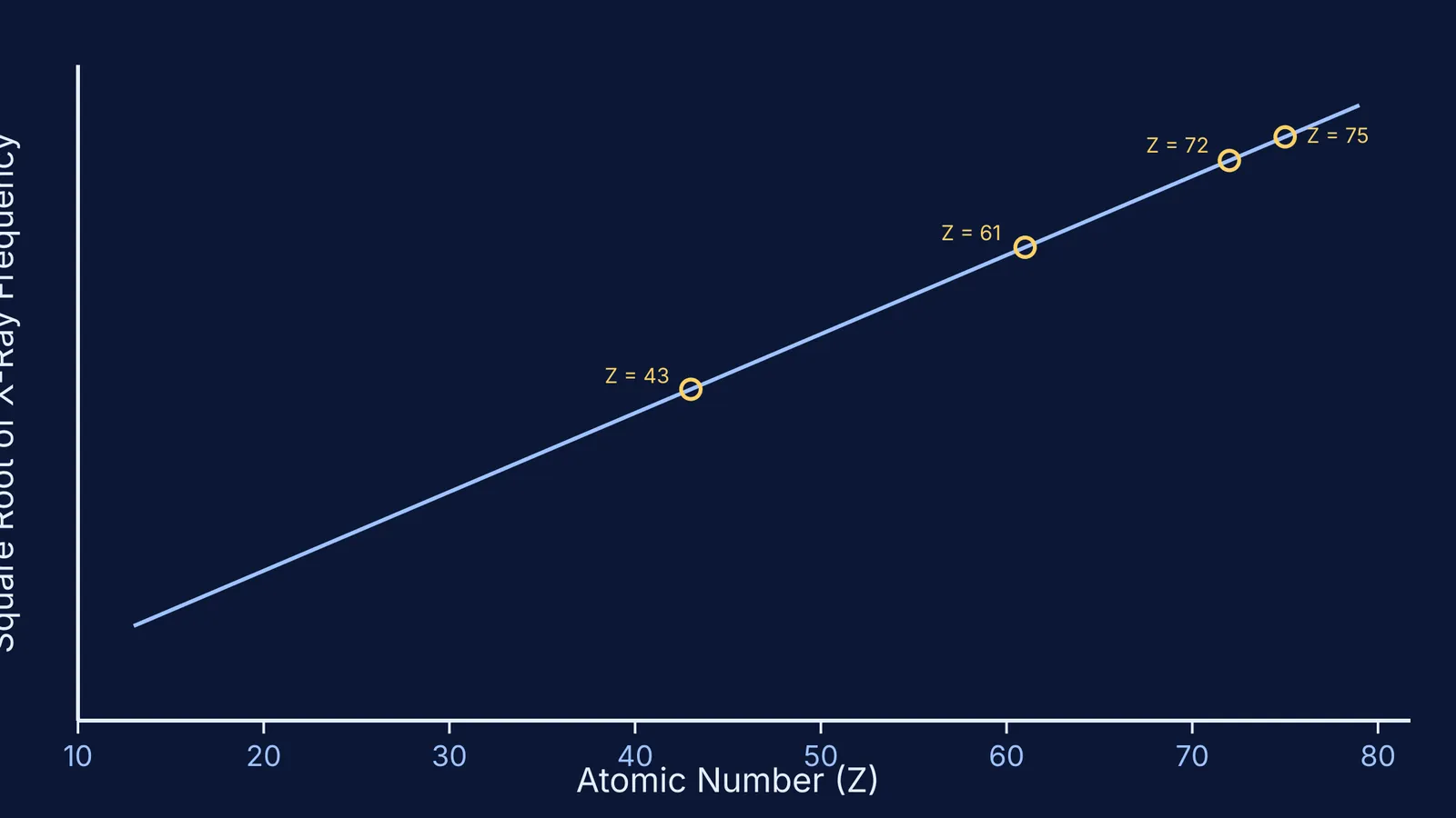 Graph of Moseley's law plotting square root of frequency against atomic number with gaps.
