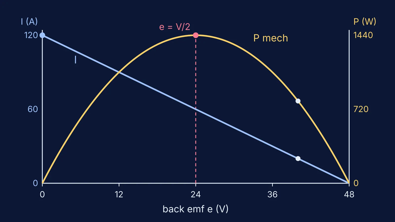 Graph of motor current falling and mechanical power peaking as back emf rises