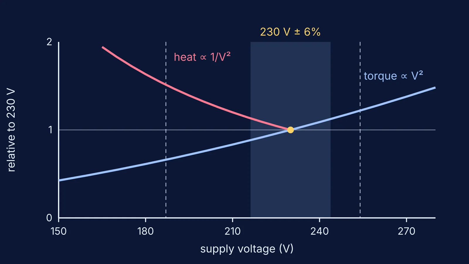 Graph of motor starting torque and winding heat against mains supply voltage