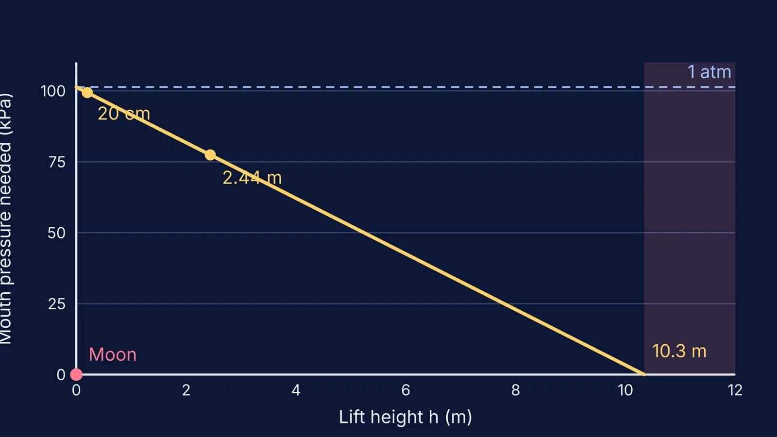 Graph of mouth pressure needed falling to zero at 10.3 m lift