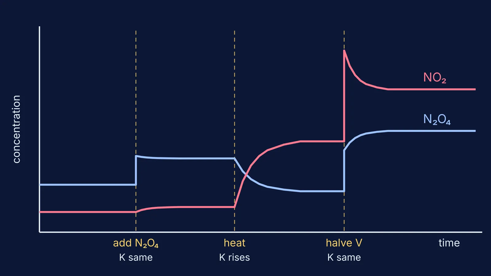 Graph of N₂O₄ and NO₂ concentrations shifting after adding reactant, heating and compressing