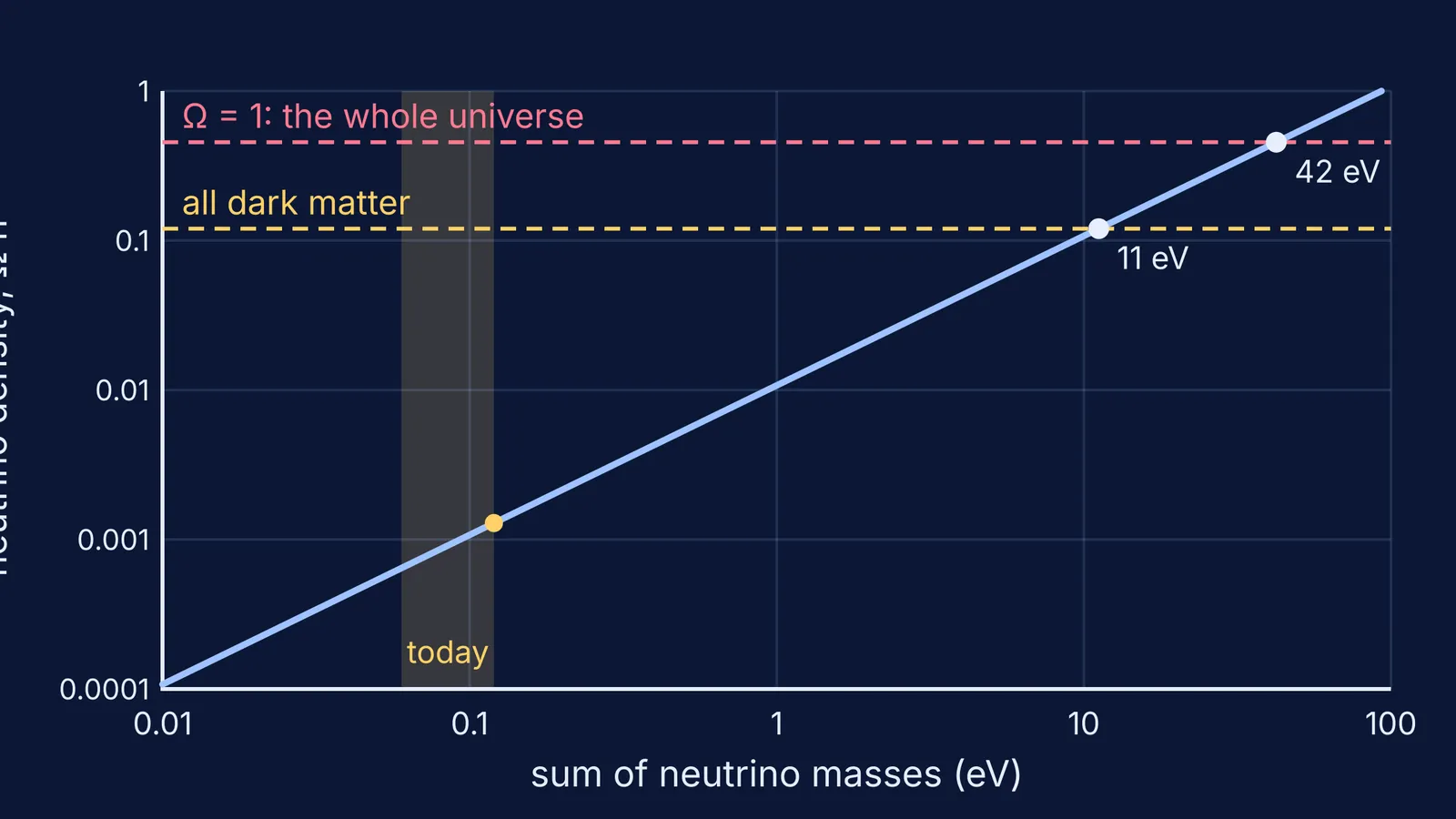 Graph of neutrino density against total neutrino mass, with dark matter and whole-universe ceilings