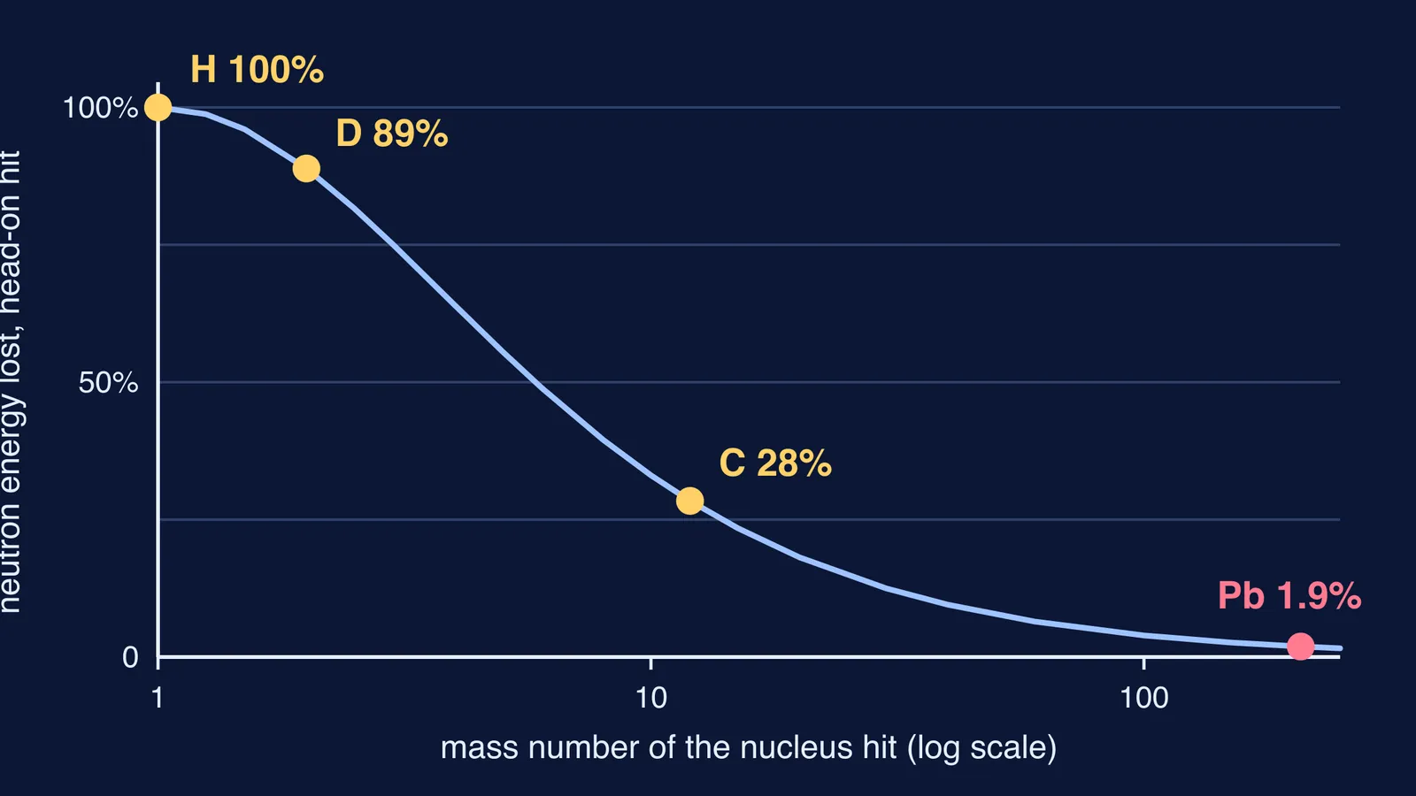 Graph of neutron energy lost per head-on collision falling with nucleus mass