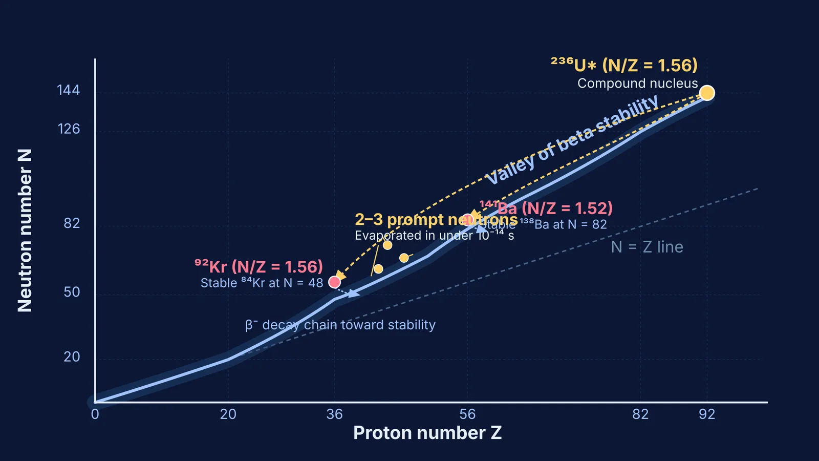 Graph of neutron number against proton number showing nuclear fission and prompt neutron evaporation.
