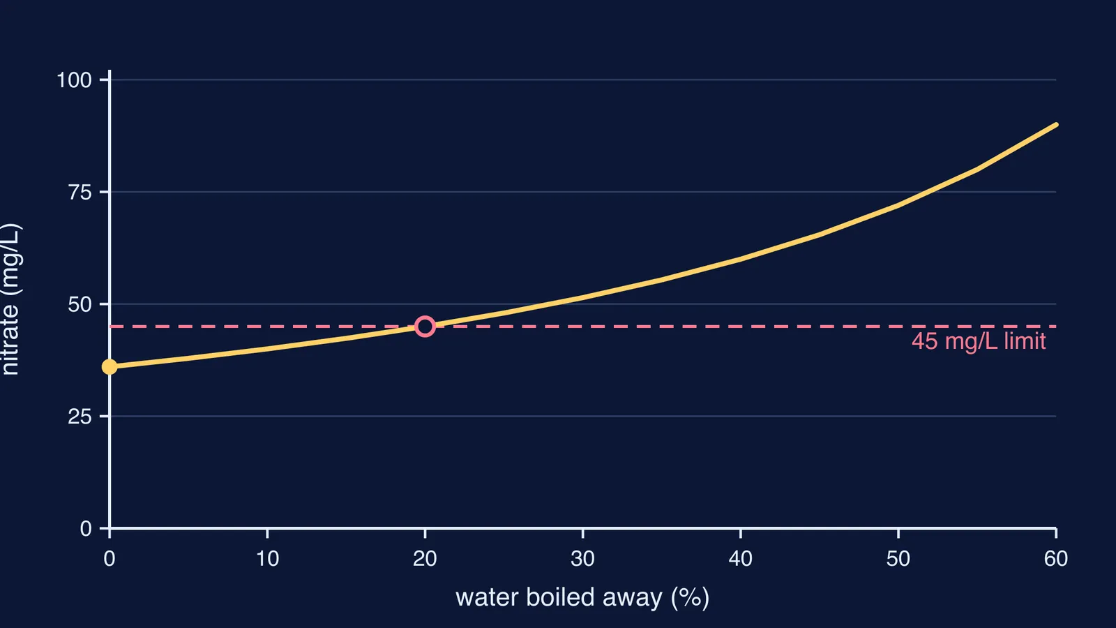 Graph of nitrate concentration rising past the 45 mg/L limit as water boils away