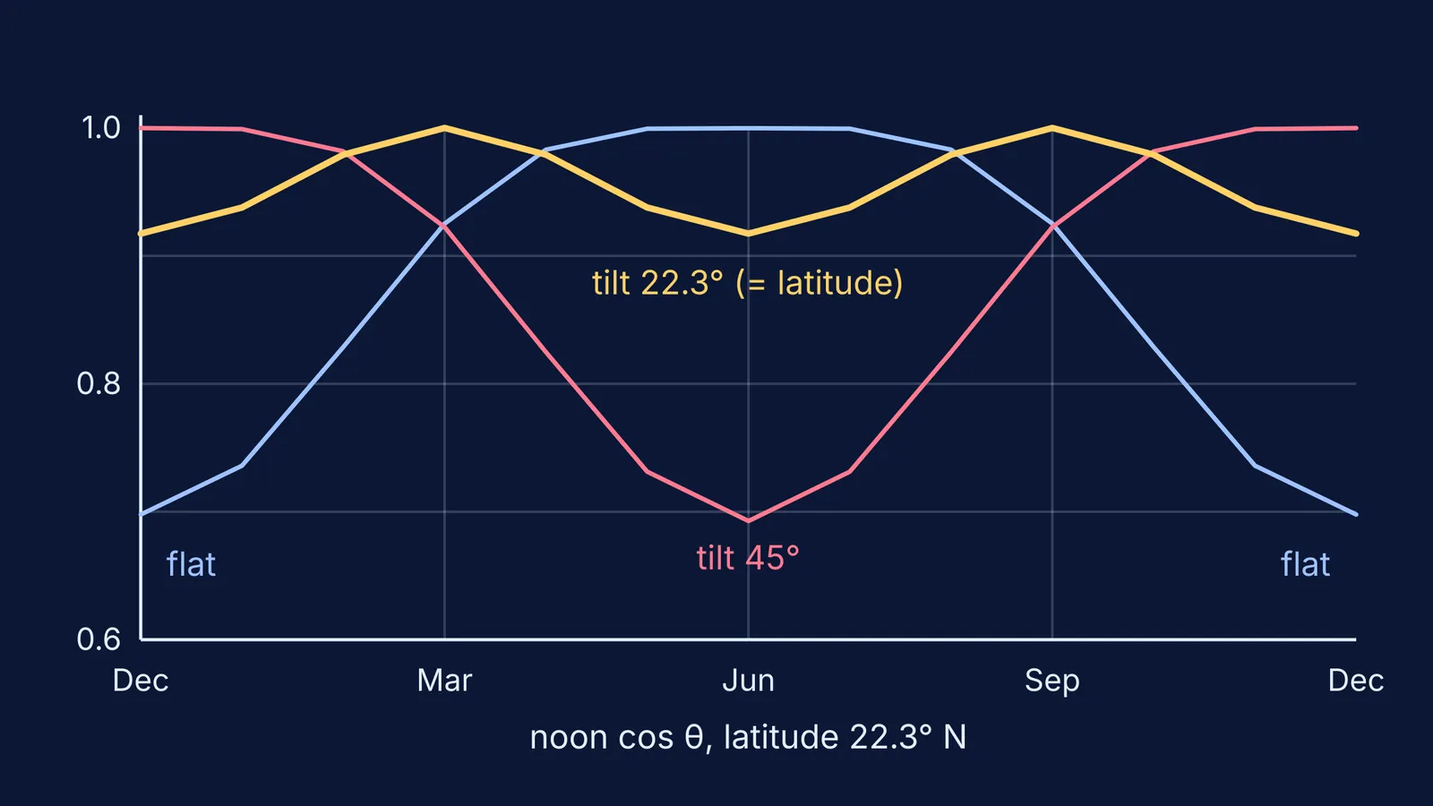 Graph of noon sunlight factor across a year for flat, 22.3° and 45° panels