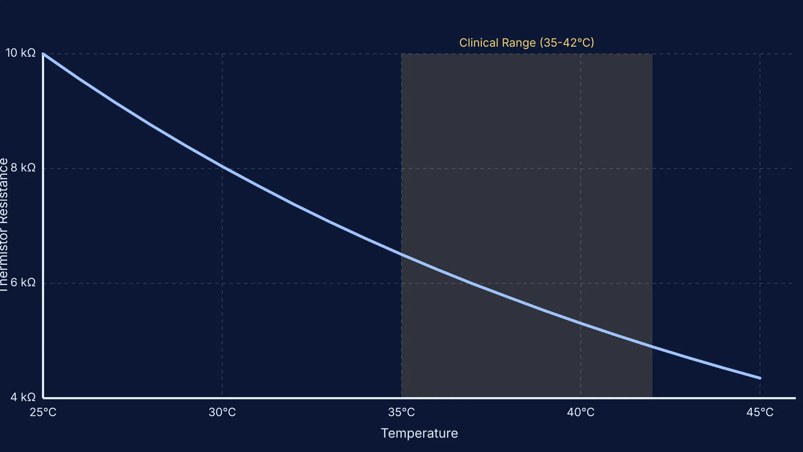 Graph of NTC thermistor resistance dropping as temperature rises.