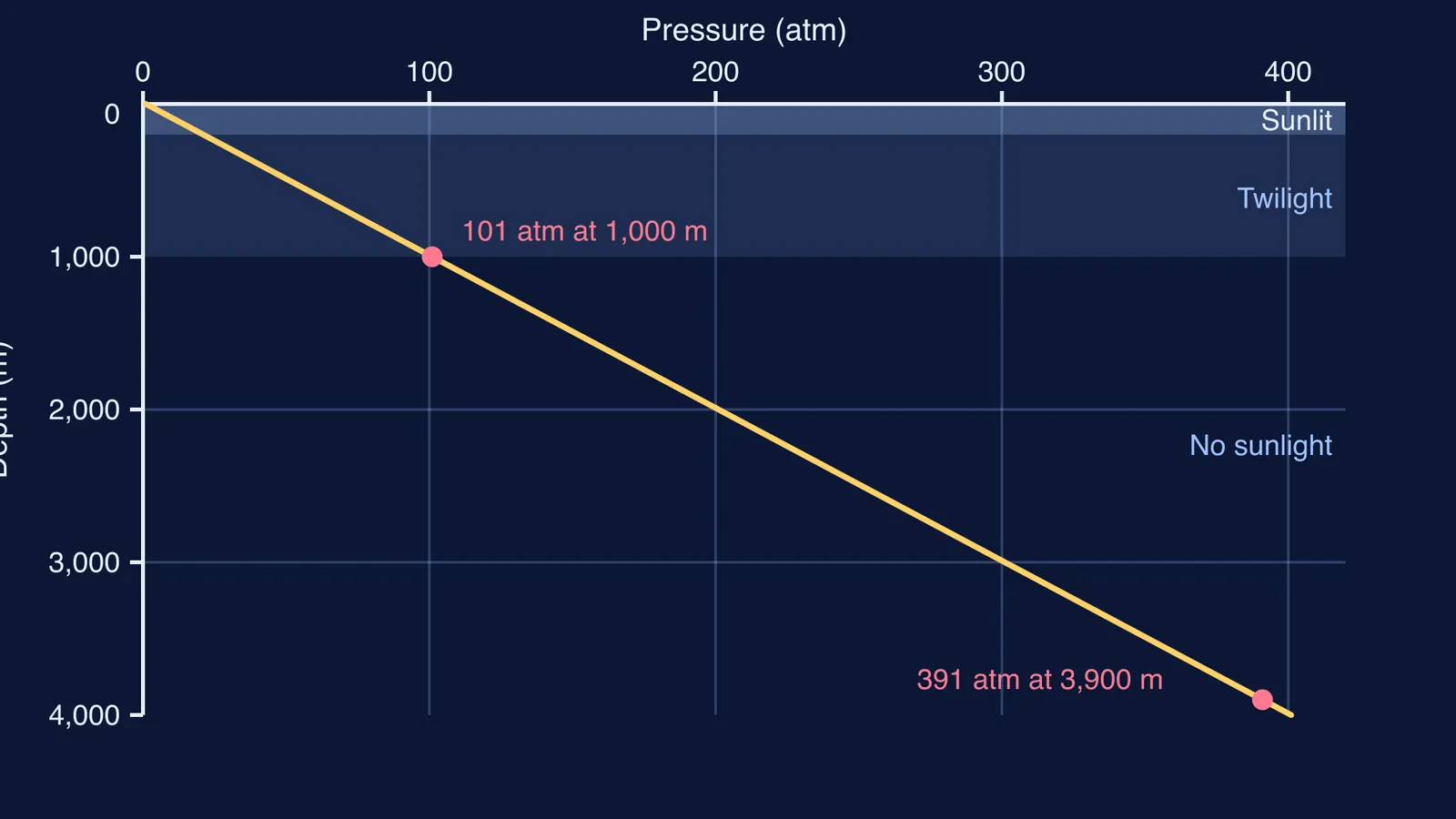 Graph of ocean pressure rising steadily with depth through sunlit, twilight and dark zones