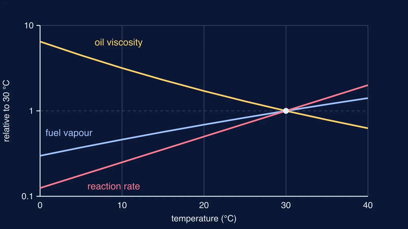 Graph of oil viscosity, fuel vapour pressure and reaction rate versus temperature