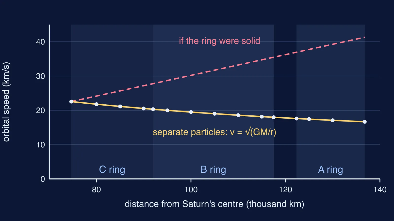 Graph of orbital speed across Saturn's rings: particles versus a solid ring