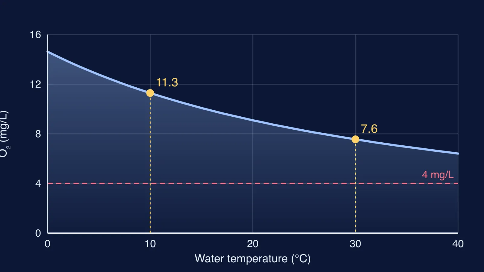 Graph of oxygen solubility in fresh water falling as temperature rises