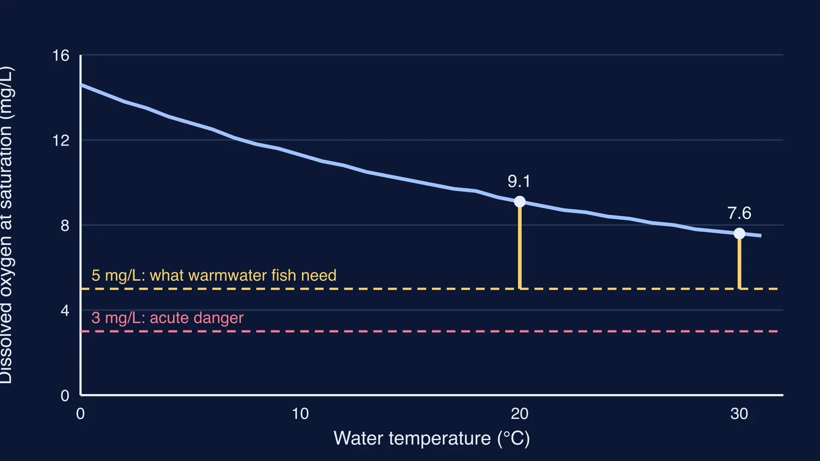 Graph of oxygen solubility in water falling as temperature rises from 0 to 31°C