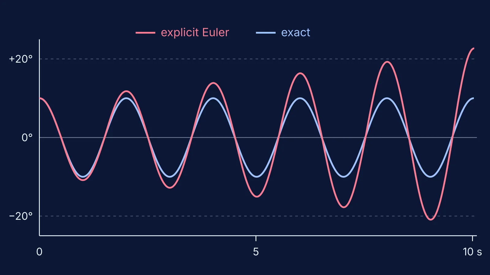 Graph of pendulum angle over time: exact swing steady, explicit Euler swing growing