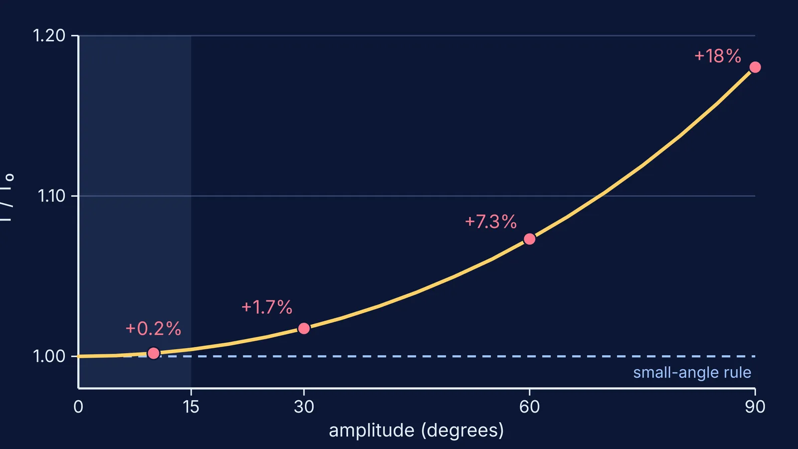 Graph of pendulum period ratio rising with amplitude from 0 to 90 degrees