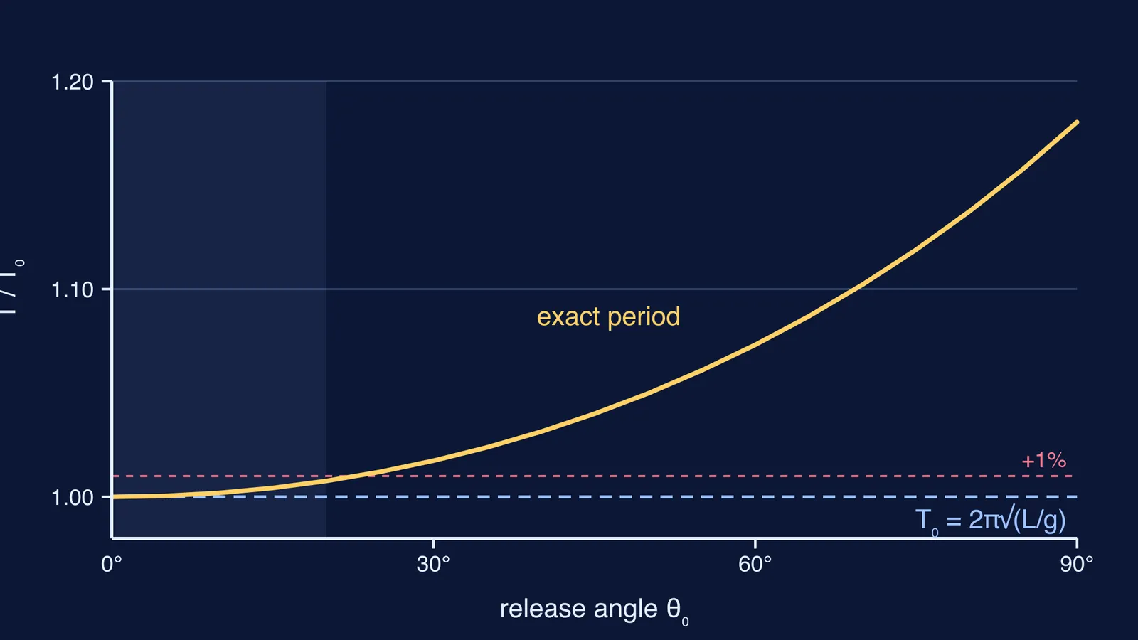 Graph of pendulum period rising slowly with release angle, then steeply