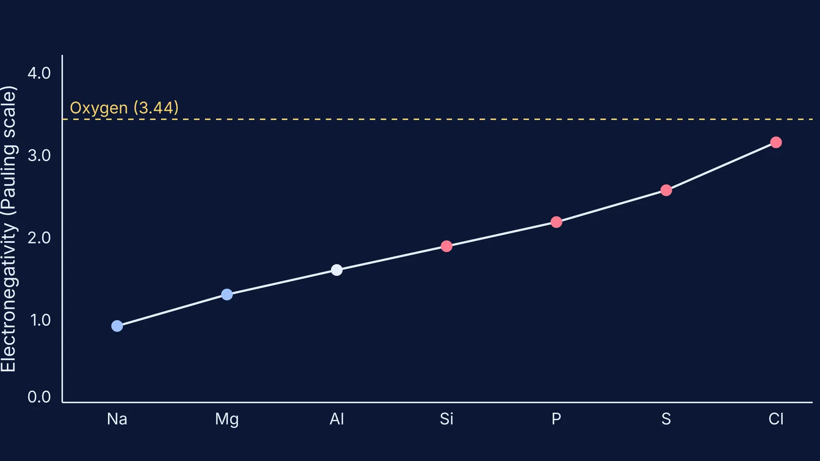 Graph of Period 3 electronegativity, showing the narrowing gap with oxygen.