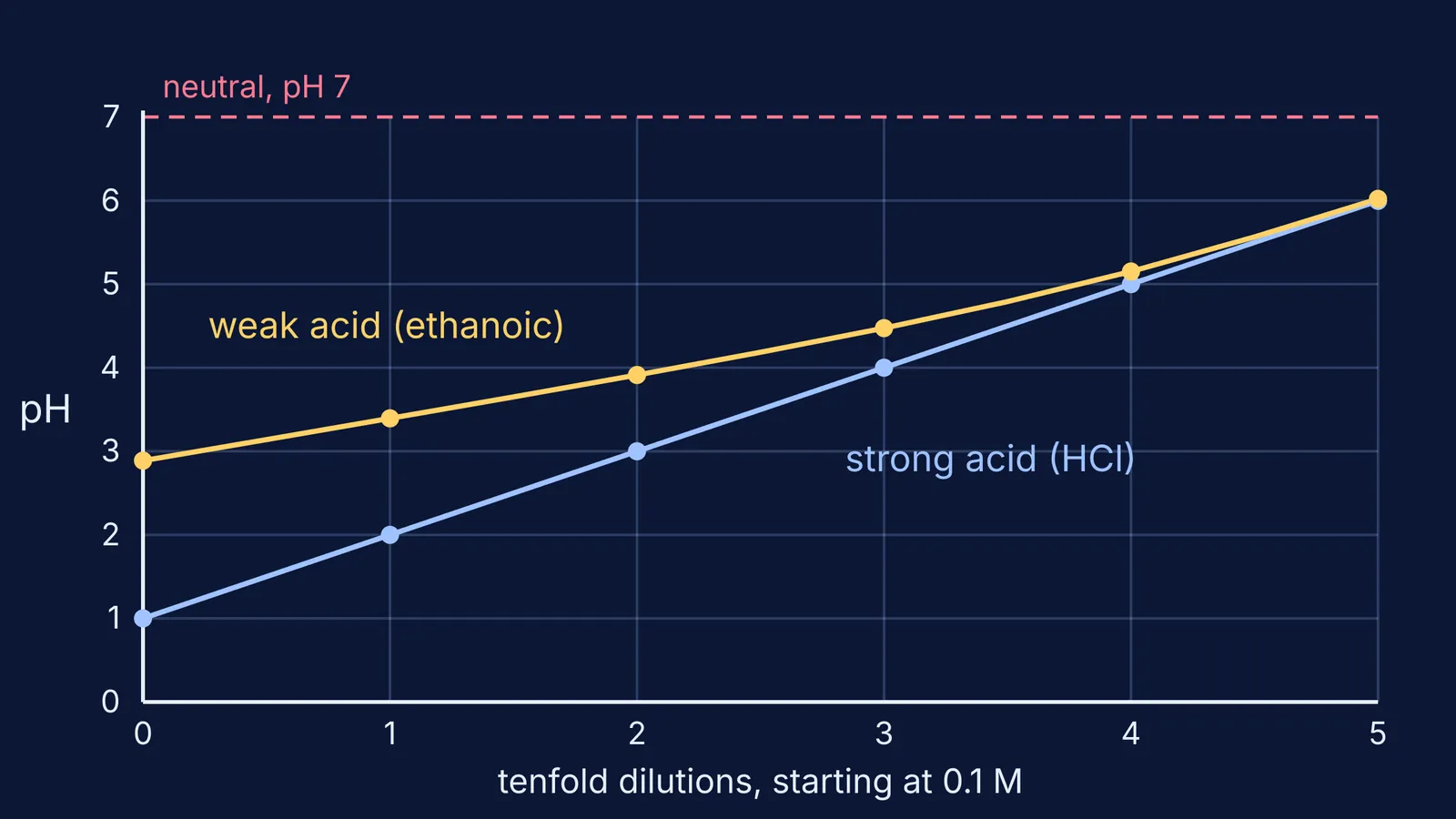 Graph of pH against tenfold dilutions for HCl and ethanoic acid