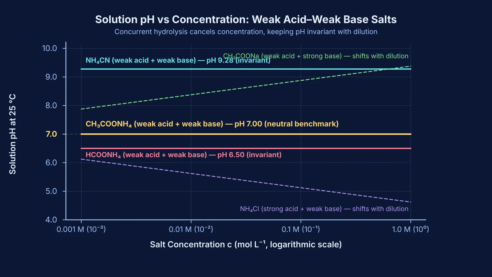 Graph of pH versus concentration comparing weak-acid weak-base salts against single-hydrolysis salts