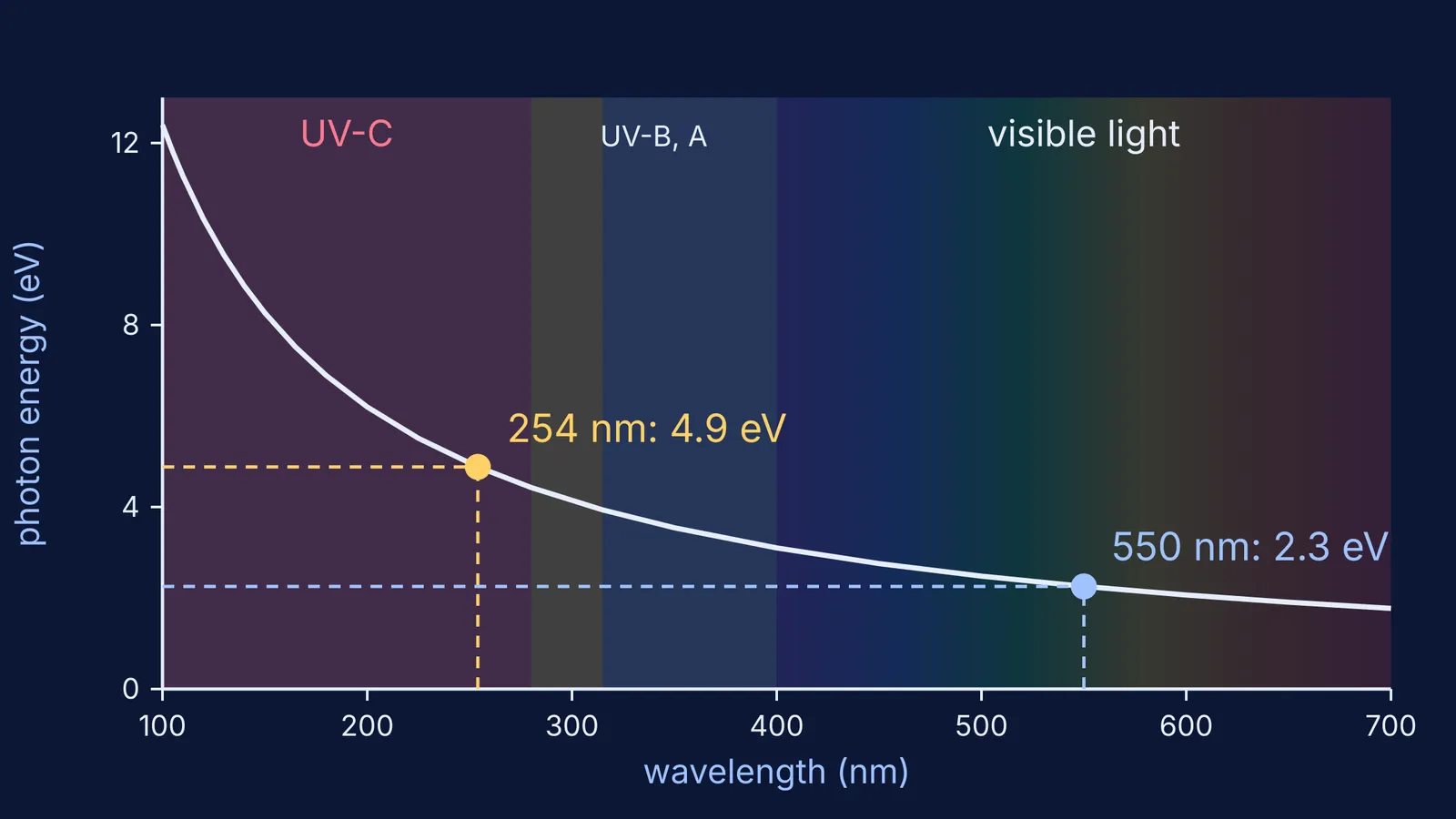 Graph of photon energy against wavelength, marking UV-C at 254 nm