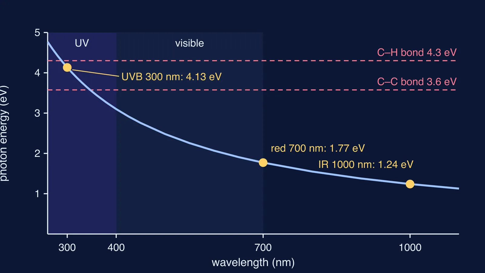 Graph of photon energy falling with wavelength, crossing carbon bond energy lines in the UV