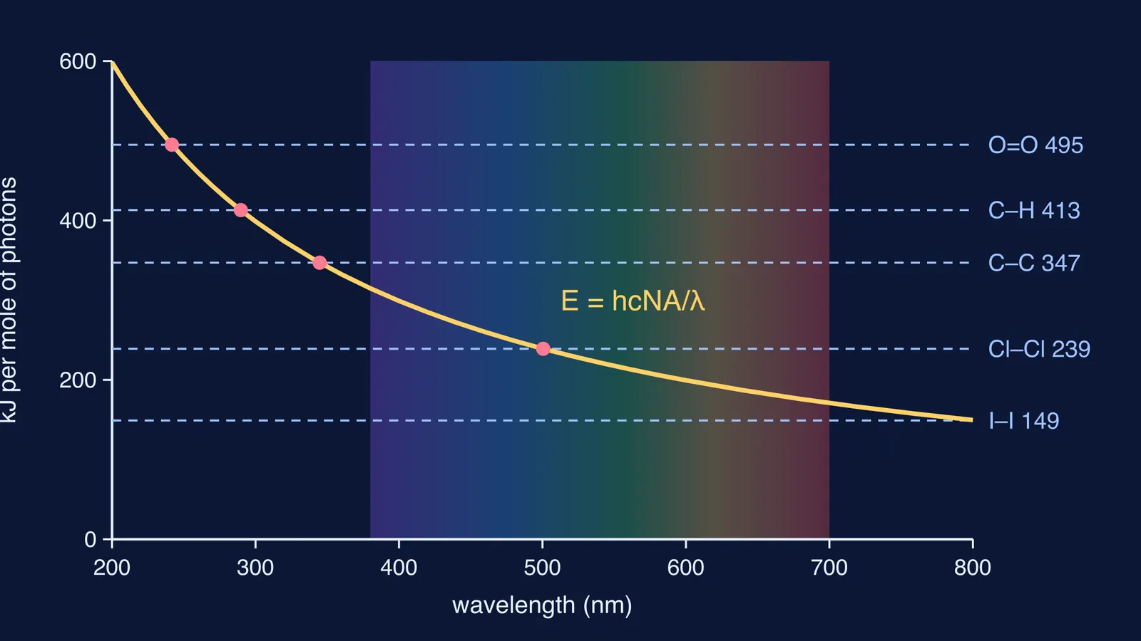Graph of photon energy per mole against wavelength, crossing common bond energy lines