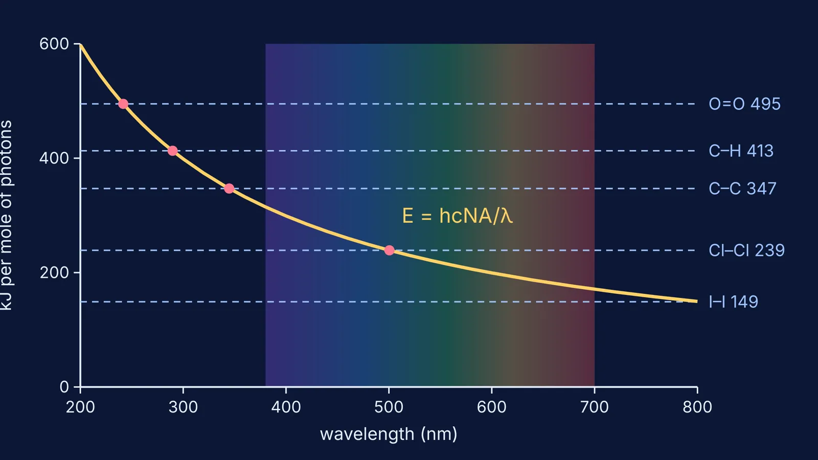 Graph of photon energy per mole against wavelength, crossing common bond energy lines